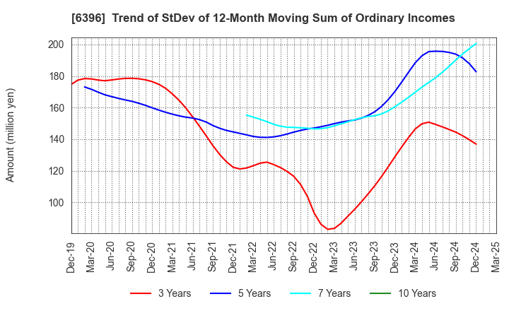 6396 Unozawa-gumi Iron Works, Limited: Trend of StDev of 12-Month Moving Sum of Ordinary Incomes