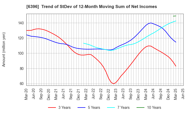 6396 Unozawa-gumi Iron Works, Limited: Trend of StDev of 12-Month Moving Sum of Net Incomes