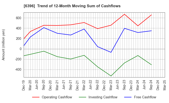 6396 Unozawa-gumi Iron Works, Limited: Trend of 12-Month Moving Sum of Cashflows