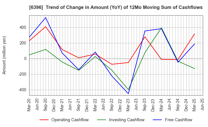 6396 Unozawa-gumi Iron Works, Limited: Trend of Change in Amount (YoY) of 12Mo Moving Sum of Cashflows