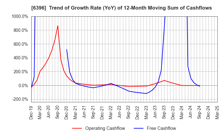 6396 Unozawa-gumi Iron Works, Limited: Trend of Growth Rate (YoY) of 12-Month Moving Sum of Cashflows