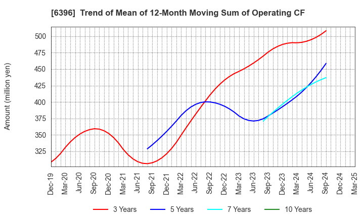 6396 Unozawa-gumi Iron Works, Limited: Trend of Mean of 12-Month Moving Sum of Operating CF