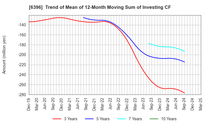 6396 Unozawa-gumi Iron Works, Limited: Trend of Mean of 12-Month Moving Sum of Investing CF