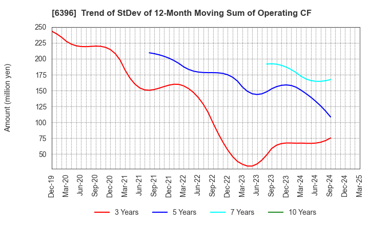 6396 Unozawa-gumi Iron Works, Limited: Trend of StDev of 12-Month Moving Sum of Operating CF