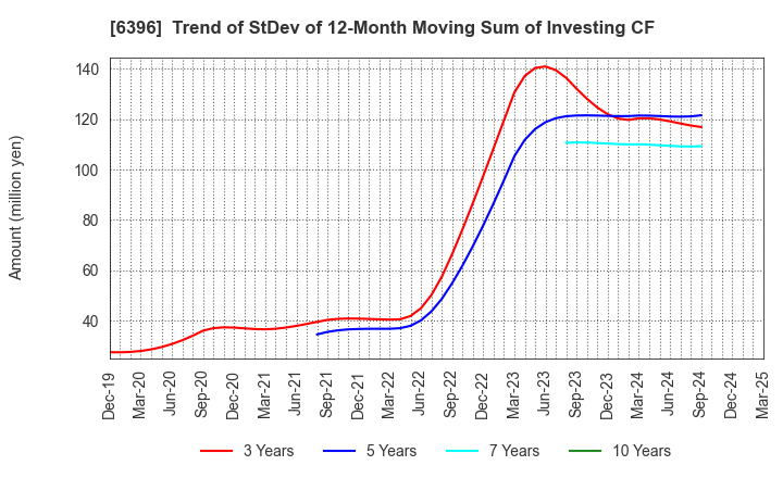 6396 Unozawa-gumi Iron Works, Limited: Trend of StDev of 12-Month Moving Sum of Investing CF