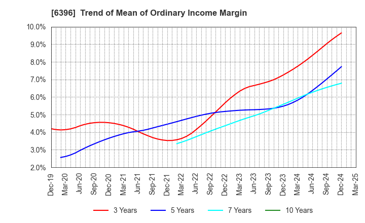 6396 Unozawa-gumi Iron Works, Limited: Trend of Mean of Ordinary Income Margin