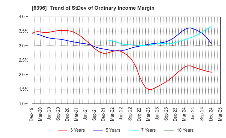 6396 Unozawa-gumi Iron Works, Limited: Trend of StDev of Ordinary Income Margin