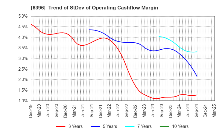 6396 Unozawa-gumi Iron Works, Limited: Trend of StDev of Operating Cashflow Margin