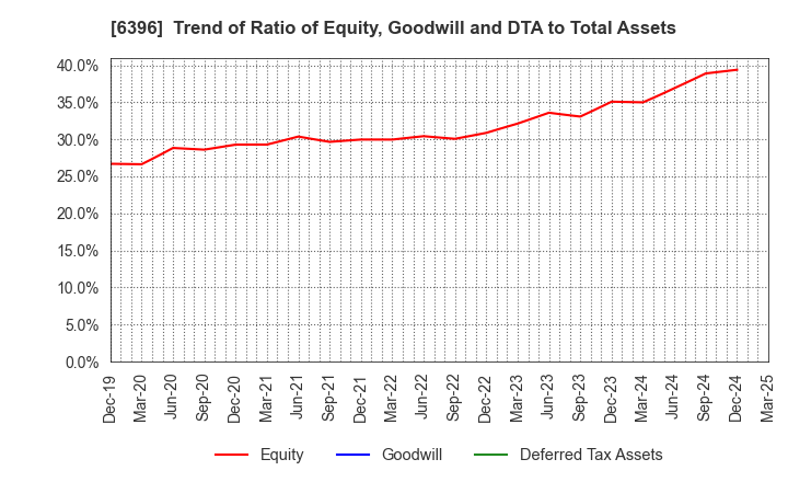 6396 Unozawa-gumi Iron Works, Limited: Trend of Ratio of Equity, Goodwill and DTA to Total Assets