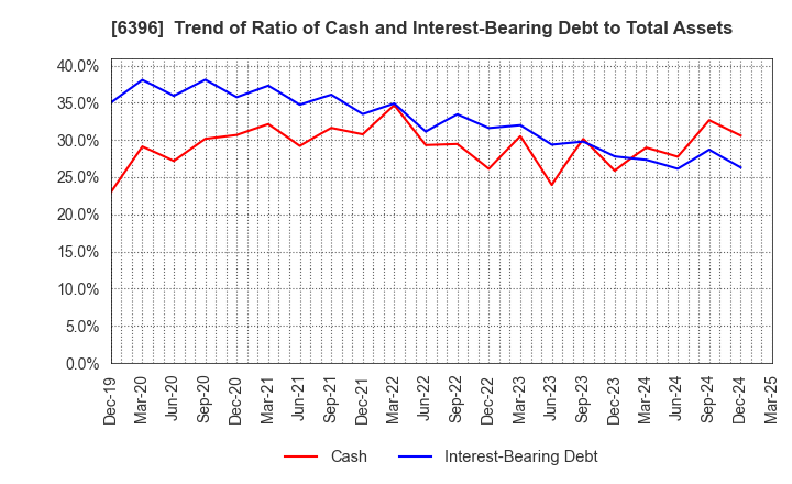 6396 Unozawa-gumi Iron Works, Limited: Trend of Ratio of Cash and Interest-Bearing Debt to Total Assets