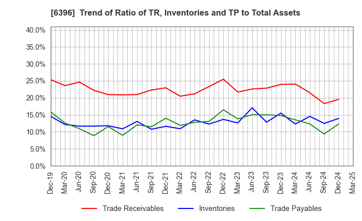 6396 Unozawa-gumi Iron Works, Limited: Trend of Ratio of TR, Inventories and TP to Total Assets