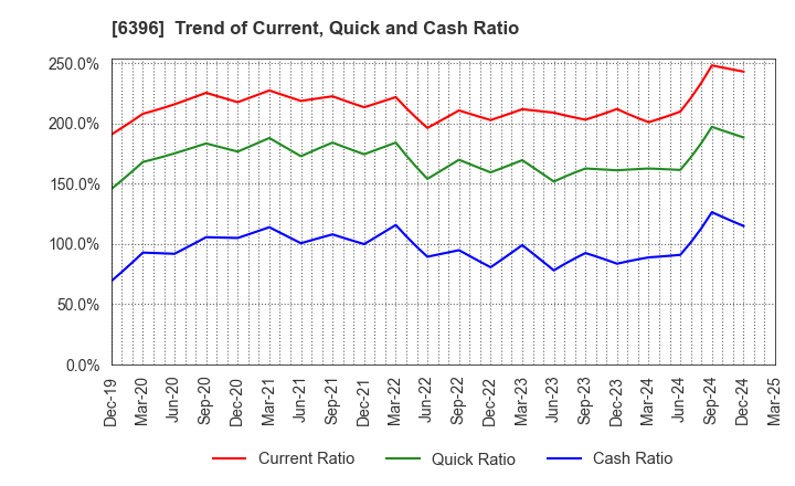 6396 Unozawa-gumi Iron Works, Limited: Trend of Current, Quick and Cash Ratio