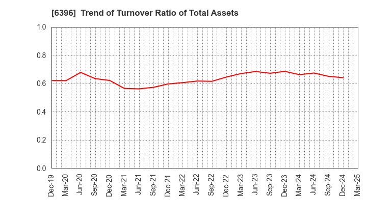 6396 Unozawa-gumi Iron Works, Limited: Trend of Turnover Ratio of Total Assets