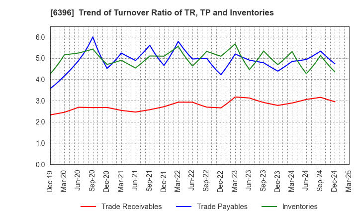 6396 Unozawa-gumi Iron Works, Limited: Trend of Turnover Ratio of TR, TP and Inventories