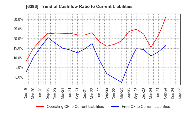 6396 Unozawa-gumi Iron Works, Limited: Trend of Cashflow Ratio to Current Liabilities