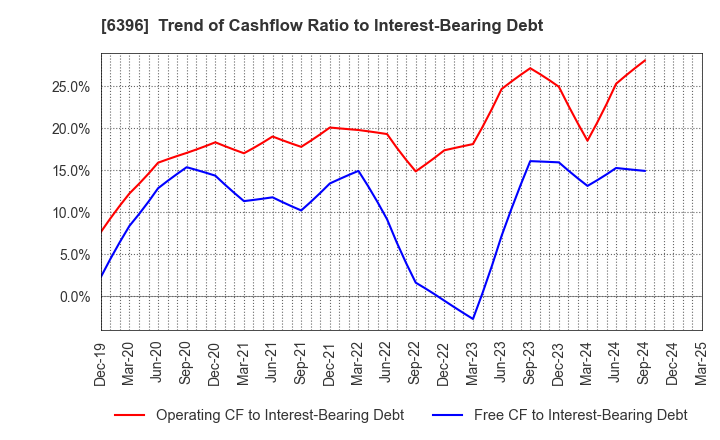 6396 Unozawa-gumi Iron Works, Limited: Trend of Cashflow Ratio to Interest-Bearing Debt