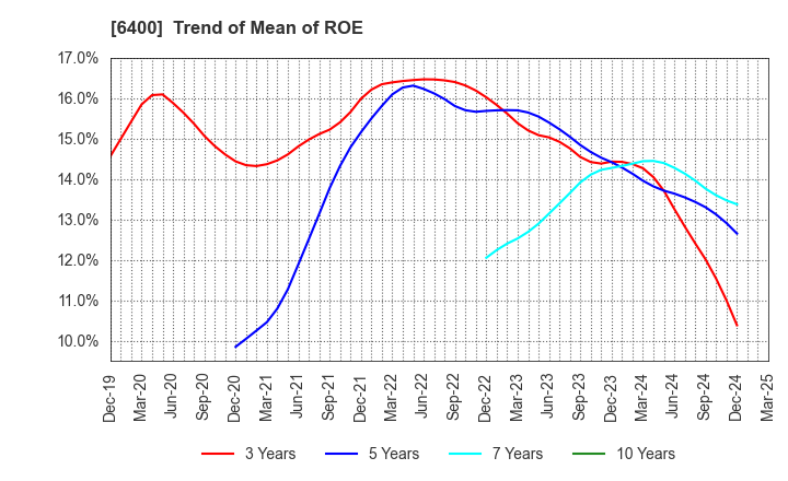 6400 FUJI SEIKI CO.,LTD.: Trend of Mean of ROE