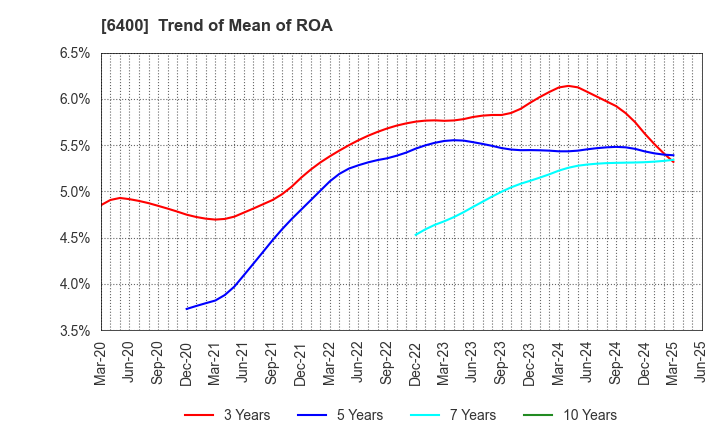 6400 FUJI SEIKI CO.,LTD.: Trend of Mean of ROA