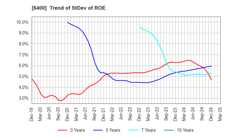 6400 FUJI SEIKI CO.,LTD.: Trend of StDev of ROE