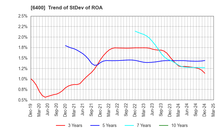 6400 FUJI SEIKI CO.,LTD.: Trend of StDev of ROA