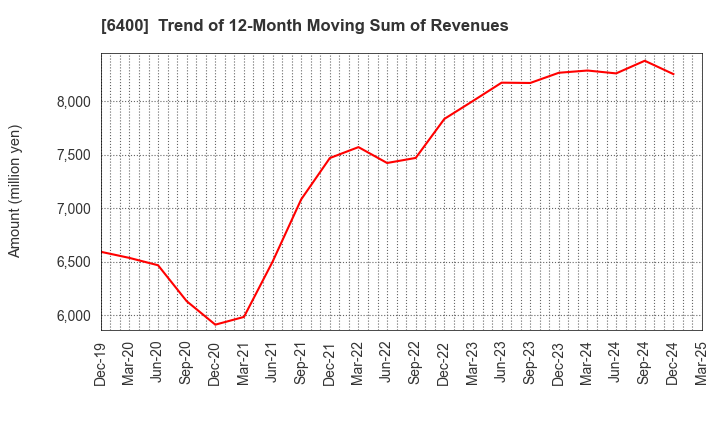 6400 FUJI SEIKI CO.,LTD.: Trend of 12-Month Moving Sum of Revenues