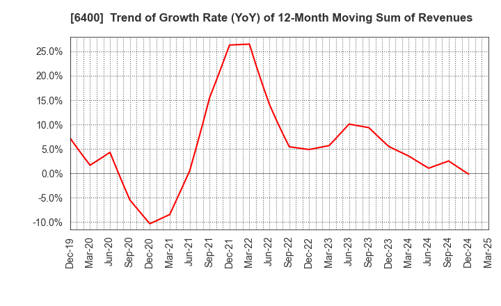 6400 FUJI SEIKI CO.,LTD.: Trend of Growth Rate (YoY) of 12-Month Moving Sum of Revenues