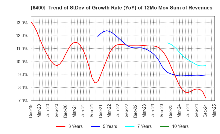 6400 FUJI SEIKI CO.,LTD.: Trend of StDev of Growth Rate (YoY) of 12Mo Mov Sum of Revenues