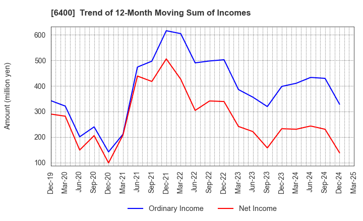 6400 FUJI SEIKI CO.,LTD.: Trend of 12-Month Moving Sum of Incomes