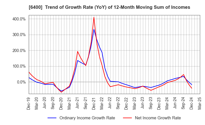 6400 FUJI SEIKI CO.,LTD.: Trend of Growth Rate (YoY) of 12-Month Moving Sum of Incomes