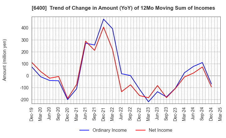 6400 FUJI SEIKI CO.,LTD.: Trend of Change in Amount (YoY) of 12Mo Moving Sum of Incomes