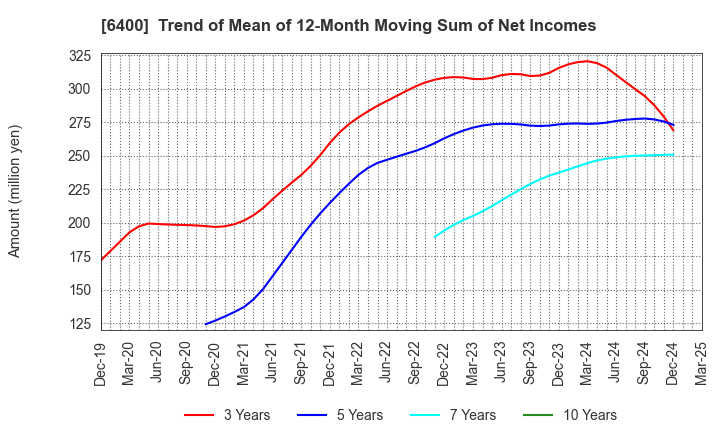 6400 FUJI SEIKI CO.,LTD.: Trend of Mean of 12-Month Moving Sum of Net Incomes