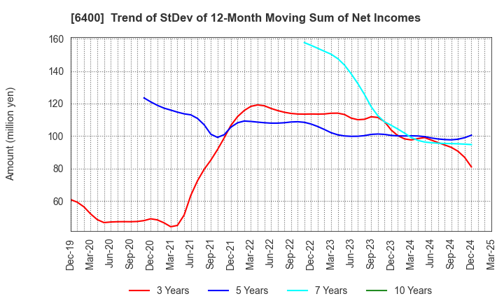 6400 FUJI SEIKI CO.,LTD.: Trend of StDev of 12-Month Moving Sum of Net Incomes