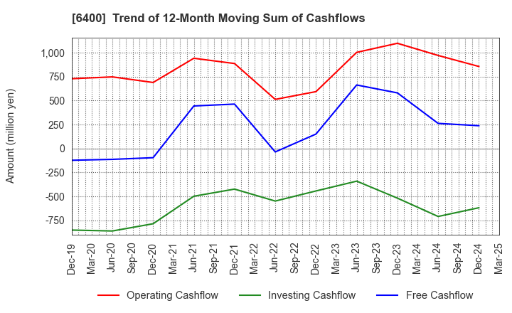 6400 FUJI SEIKI CO.,LTD.: Trend of 12-Month Moving Sum of Cashflows