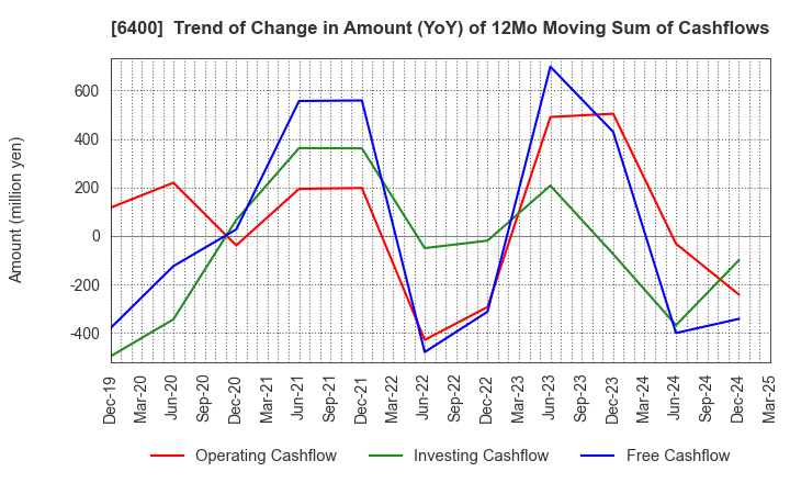 6400 FUJI SEIKI CO.,LTD.: Trend of Change in Amount (YoY) of 12Mo Moving Sum of Cashflows