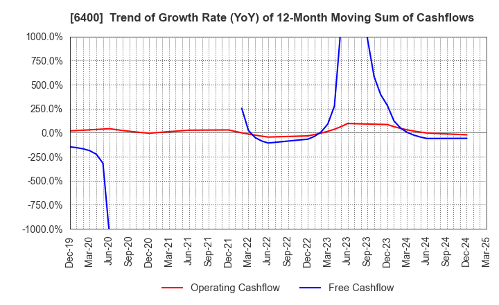 6400 FUJI SEIKI CO.,LTD.: Trend of Growth Rate (YoY) of 12-Month Moving Sum of Cashflows