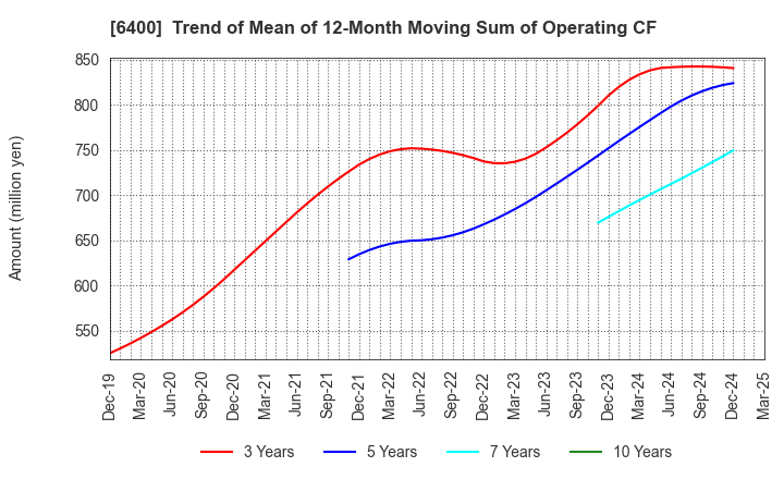 6400 FUJI SEIKI CO.,LTD.: Trend of Mean of 12-Month Moving Sum of Operating CF
