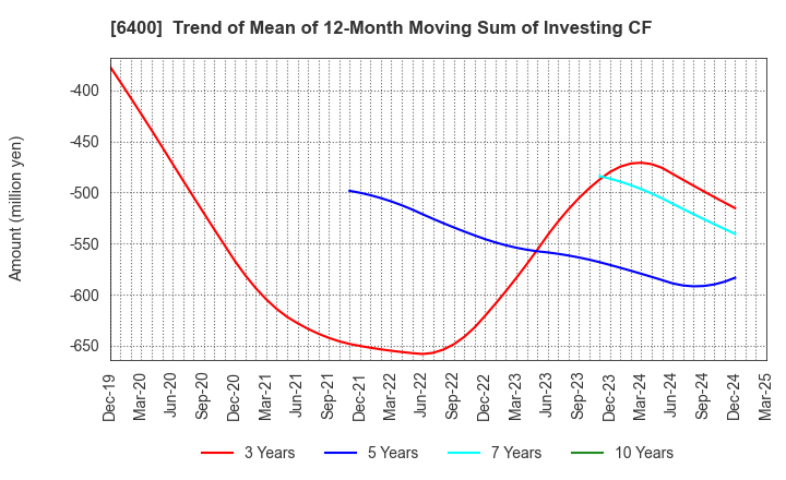 6400 FUJI SEIKI CO.,LTD.: Trend of Mean of 12-Month Moving Sum of Investing CF