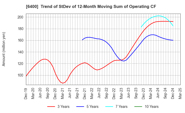 6400 FUJI SEIKI CO.,LTD.: Trend of StDev of 12-Month Moving Sum of Operating CF