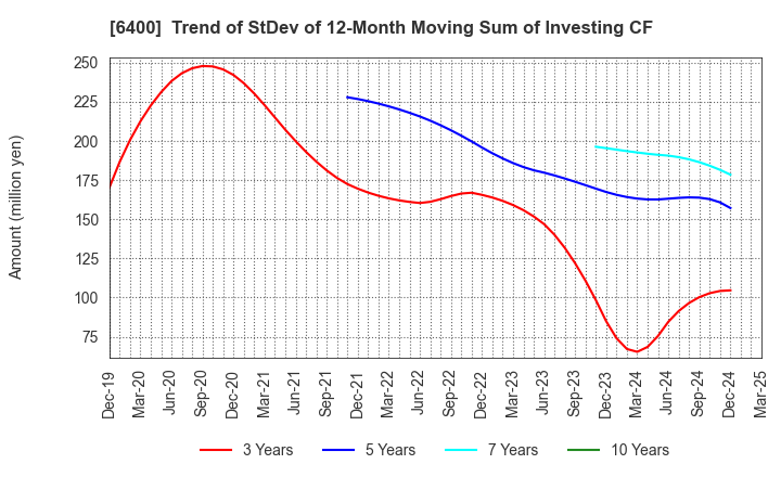 6400 FUJI SEIKI CO.,LTD.: Trend of StDev of 12-Month Moving Sum of Investing CF