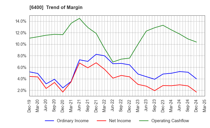 6400 FUJI SEIKI CO.,LTD.: Trend of Margin