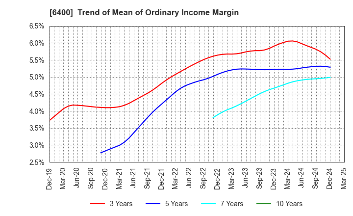 6400 FUJI SEIKI CO.,LTD.: Trend of Mean of Ordinary Income Margin