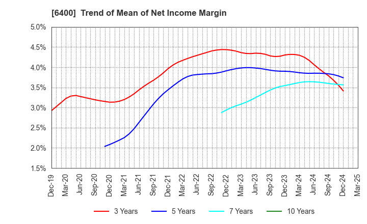 6400 FUJI SEIKI CO.,LTD.: Trend of Mean of Net Income Margin
