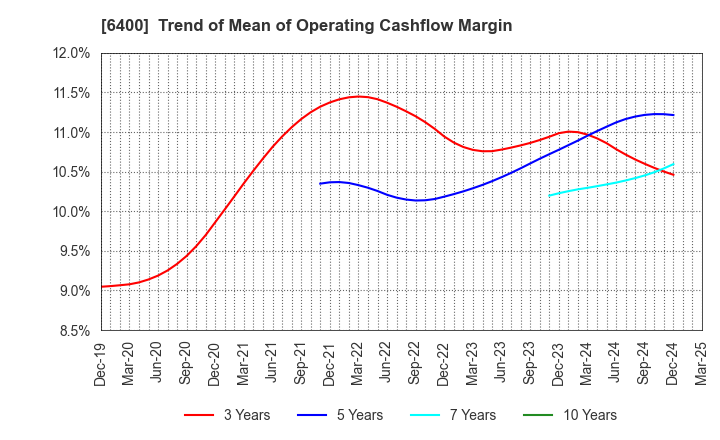 6400 FUJI SEIKI CO.,LTD.: Trend of Mean of Operating Cashflow Margin