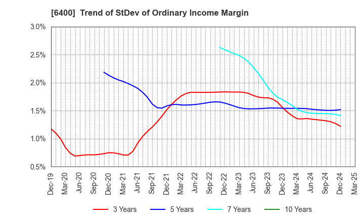 6400 FUJI SEIKI CO.,LTD.: Trend of StDev of Ordinary Income Margin