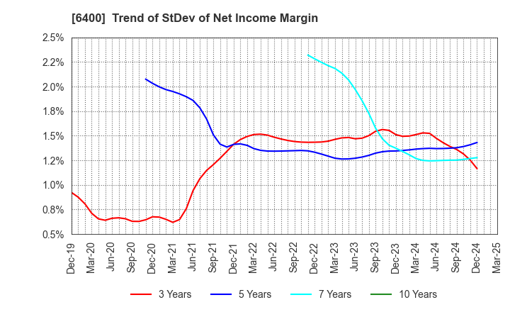 6400 FUJI SEIKI CO.,LTD.: Trend of StDev of Net Income Margin