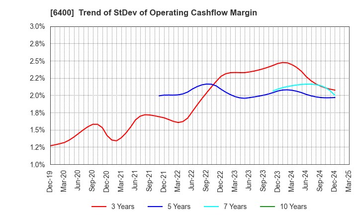 6400 FUJI SEIKI CO.,LTD.: Trend of StDev of Operating Cashflow Margin