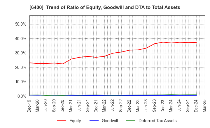 6400 FUJI SEIKI CO.,LTD.: Trend of Ratio of Equity, Goodwill and DTA to Total Assets