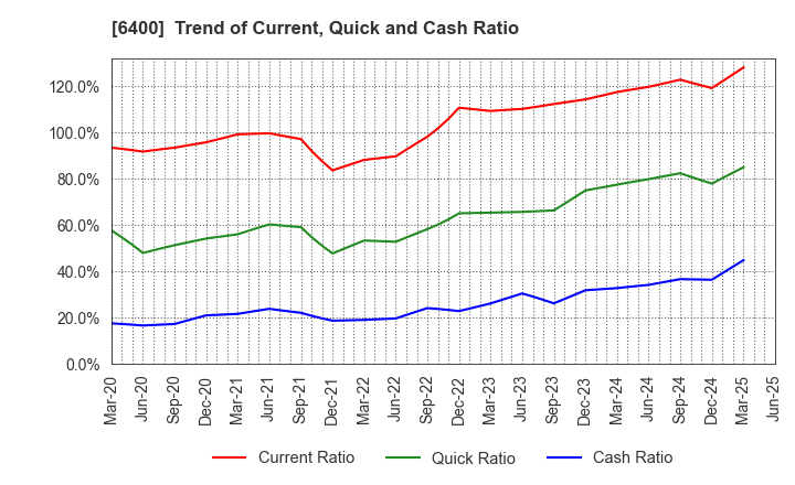 6400 FUJI SEIKI CO.,LTD.: Trend of Current, Quick and Cash Ratio