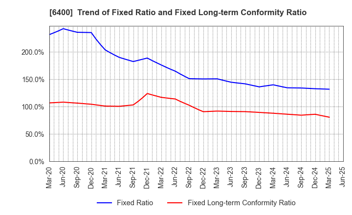 6400 FUJI SEIKI CO.,LTD.: Trend of Fixed Ratio and Fixed Long-term Conformity Ratio