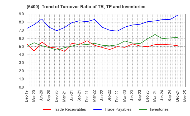 6400 FUJI SEIKI CO.,LTD.: Trend of Turnover Ratio of TR, TP and Inventories